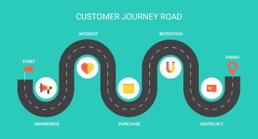 Che cos’è la mappatura del percorso del cliente o anche detta Customer Journey? E perché è così importante per il tuo brand?